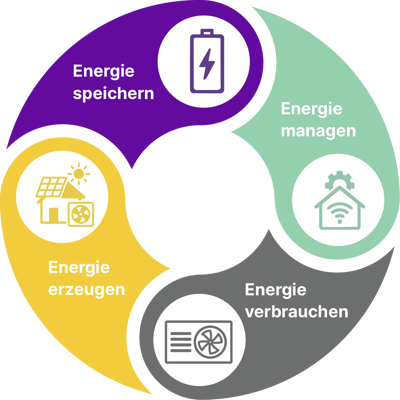 Kreislauf_Energiemanagement